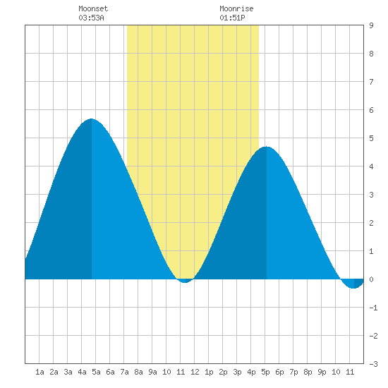 Garden State Parkway Bridge tide chart for Saturday, December 23, 2023