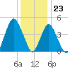 Garden State Parkway Bridge tide chart for Saturday, December 23, 2023