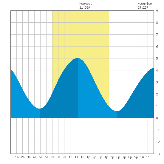 Garden State Parkway Bridge tide chart for Saturday, December 2, 2023