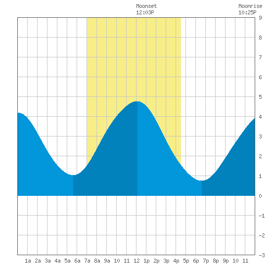 Garden State Parkway Bridge tide chart for Sunday, December 3, 2023