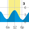 Garden State Parkway Bridge tide chart for Sunday, December 3, 2023