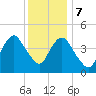 Garden State Parkway Bridge tide chart for Thursday, December 7, 2023