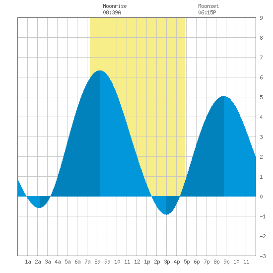 Garden State Parkway Bridge tide chart for Friday, January 12, 2024