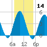 Garden State Parkway Bridge tide chart for Sunday, January 14, 2024