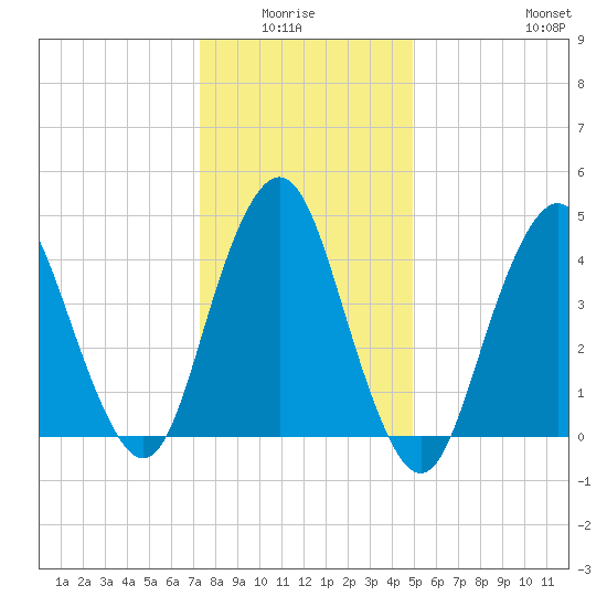 Garden State Parkway Bridge tide chart for Monday, January 15, 2024