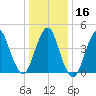 Garden State Parkway Bridge tide chart for Tuesday, January 16, 2024