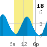 Garden State Parkway Bridge tide chart for Thursday, January 18, 2024