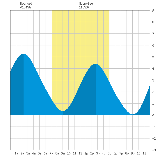 Garden State Parkway Bridge tide chart for Friday, January 19, 2024