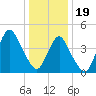 Garden State Parkway Bridge tide chart for Friday, January 19, 2024