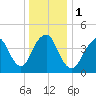 Garden State Parkway Bridge tide chart for Monday, January 1, 2024