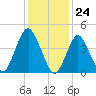 Garden State Parkway Bridge tide chart for Wednesday, January 24, 2024