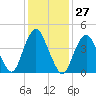 Garden State Parkway Bridge tide chart for Saturday, January 27, 2024