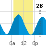 Garden State Parkway Bridge tide chart for Sunday, January 28, 2024