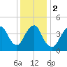 Garden State Parkway Bridge tide chart for Tuesday, January 2, 2024