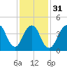 Garden State Parkway Bridge tide chart for Wednesday, January 31, 2024