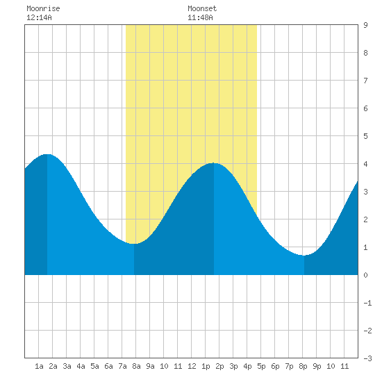 Garden State Parkway Bridge tide chart for Thursday, January 4, 2024