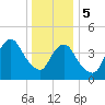Garden State Parkway Bridge tide chart for Friday, January 5, 2024