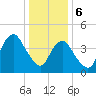 Garden State Parkway Bridge tide chart for Saturday, January 6, 2024