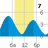 Garden State Parkway Bridge tide chart for Sunday, January 7, 2024