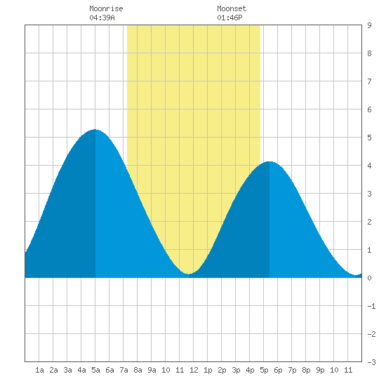 Garden State Parkway Bridge tide chart for Monday, January 8, 2024
