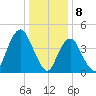 Garden State Parkway Bridge tide chart for Monday, January 8, 2024