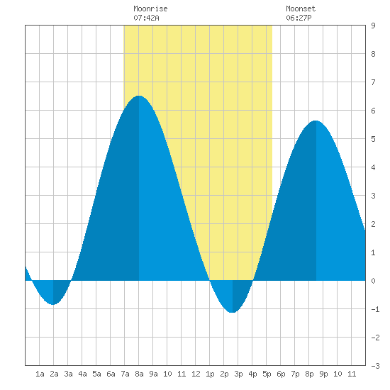 Garden State Parkway Bridge tide chart for Saturday, February 10, 2024