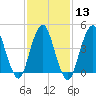 Garden State Parkway Bridge tide chart for Tuesday, February 13, 2024