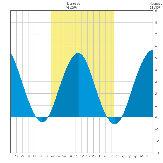Garden State Parkway Bridge tide chart for Wednesday, February 14, 2024