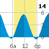 Garden State Parkway Bridge tide chart for Wednesday, February 14, 2024