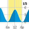 Garden State Parkway Bridge tide chart for Thursday, February 15, 2024