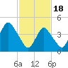 Garden State Parkway Bridge tide chart for Sunday, February 18, 2024