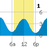 Garden State Parkway Bridge tide chart for Thursday, February 1, 2024