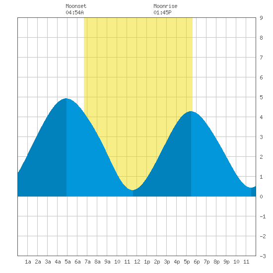 Garden State Parkway Bridge tide chart for Tuesday, February 20, 2024