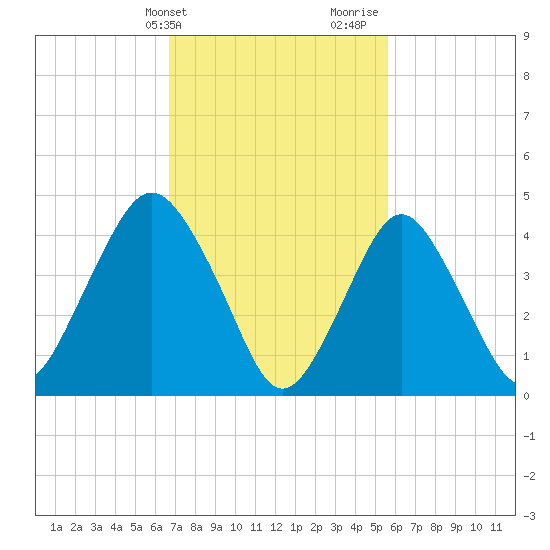 Garden State Parkway Bridge tide chart for Wednesday, February 21, 2024