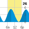 Garden State Parkway Bridge tide chart for Monday, February 26, 2024