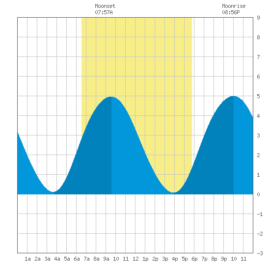 Garden State Parkway Bridge tide chart for Tuesday, February 27, 2024