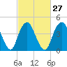 Garden State Parkway Bridge tide chart for Tuesday, February 27, 2024