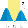 Garden State Parkway Bridge tide chart for Wednesday, February 7, 2024