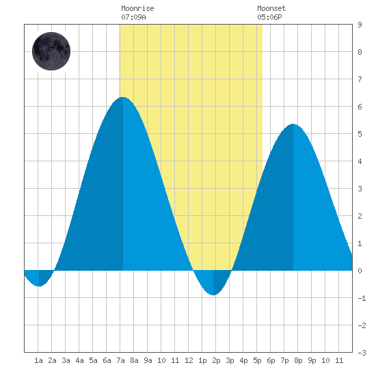 Garden State Parkway Bridge tide chart for Friday, February 9, 2024