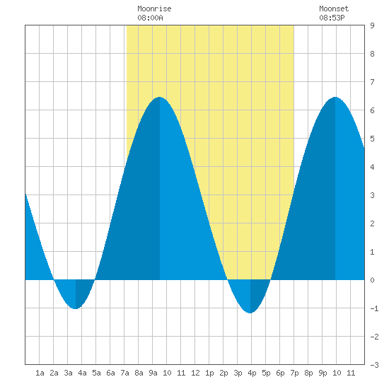 Garden State Parkway Bridge tide chart for Monday, March 11, 2024