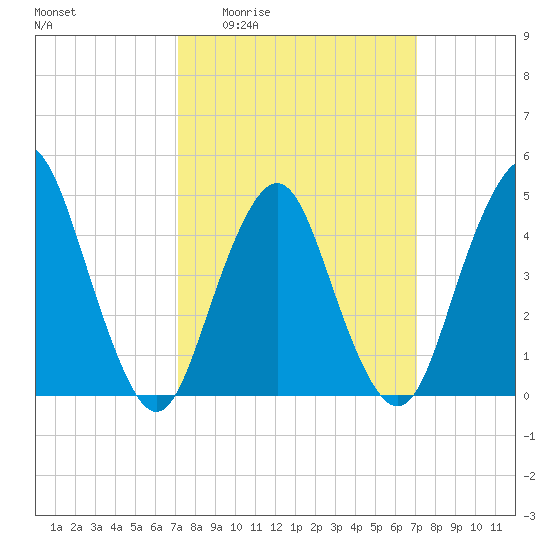 Garden State Parkway Bridge tide chart for Thursday, March 14, 2024