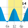 Garden State Parkway Bridge tide chart for Thursday, March 14, 2024