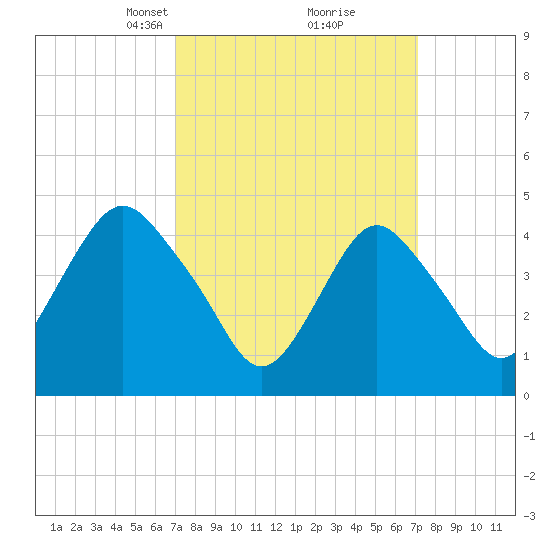 Garden State Parkway Bridge tide chart for Tuesday, March 19, 2024