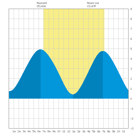 Garden State Parkway Bridge tide chart for Thursday, March 21, 2024