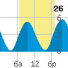 Garden State Parkway Bridge tide chart for Tuesday, March 26, 2024