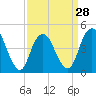 Garden State Parkway Bridge tide chart for Thursday, March 28, 2024