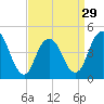 Garden State Parkway Bridge tide chart for Friday, March 29, 2024