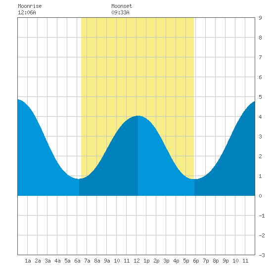 Garden State Parkway Bridge tide chart for Saturday, March 2, 2024