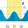 Garden State Parkway Bridge tide chart for Saturday, March 2, 2024