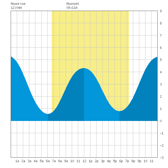Garden State Parkway Bridge tide chart for Saturday, March 30, 2024